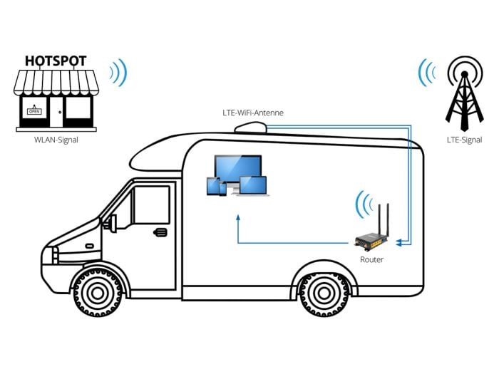 Megasat Connected LTE WiFi System